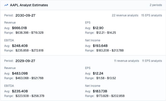 Finance Agent AAPL analyst estimates result showing annual consensus averages, low-to-high ranges, and analyst counts