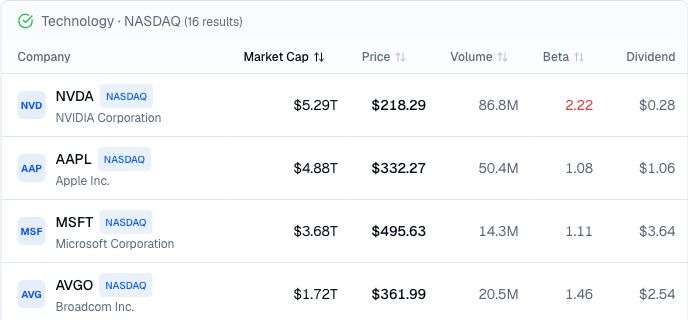 Finance Agent asset screener result for NASDAQ technology companies with sortable market cap, price, volume, beta, and dividend columns
