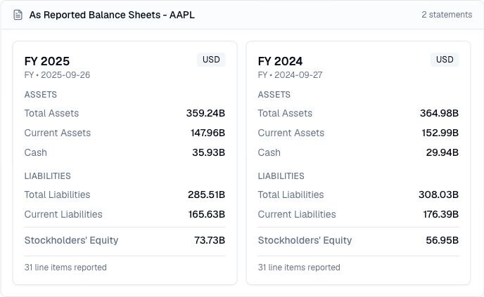 Finance Agent AAPL as-reported annual balance sheet cards showing fiscal 2025 and 2024 assets, liabilities, shareholder equity, currency, dates, and reported line-item counts