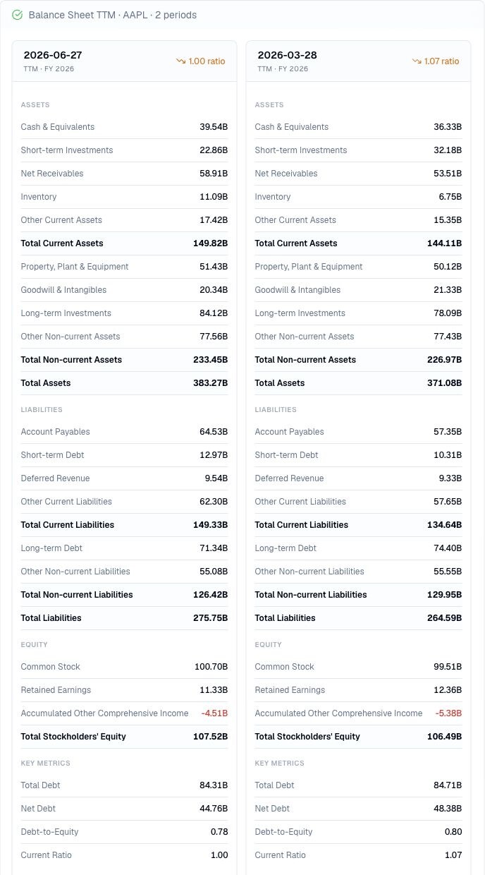 Finance Agent AAPL TTM balance sheet cards comparing June 27 and March 28, 2026 cash, assets, liabilities, shareholder equity, debt, current ratio, and debt-to-equity