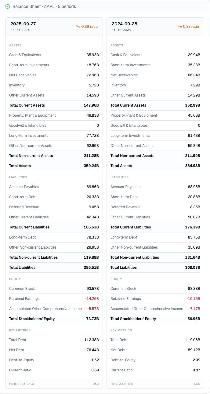 Finance Agent AAPL annual balance sheet cards comparing fiscal 2025 and 2024 assets, liabilities, shareholder equity, debt, current ratio, filing dates, and USD labels