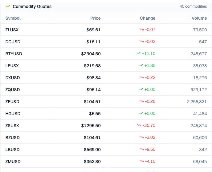 Finance Agent commodity quote scan showing tracked symbols with prices, absolute changes, and displayed trading volume