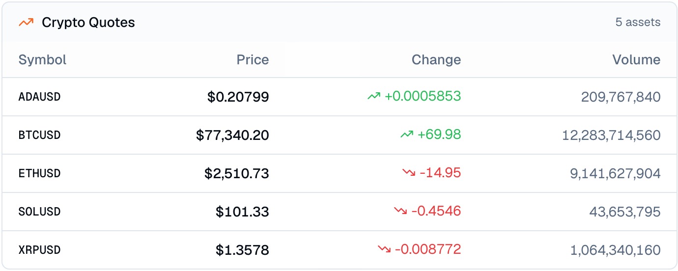 Finance Agent crypto quote scan comparing five assets by price, absolute change, and displayed volume