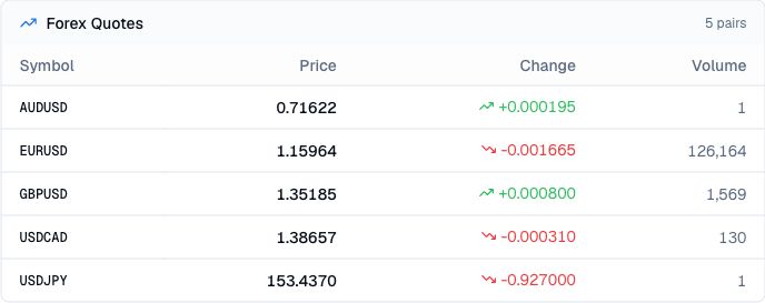 Finance Agent forex quote scan comparing five currency pairs by rate, absolute change, and displayed volume