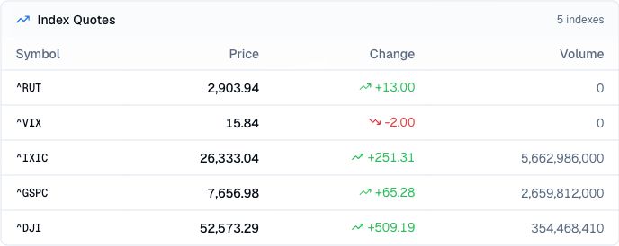 Finance Agent market index quote scan comparing five U.S. benchmarks by level, absolute change, and displayed volume