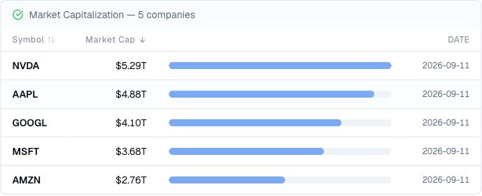 Finance Agent market capitalization comparison for NVIDIA, Apple, Alphabet, Microsoft, and Amazon with ranked values and relative-size bars
