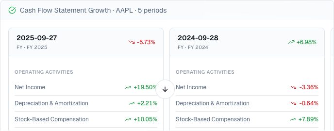 Finance Agent AAPL cash-flow growth result showing five annual periods with FY 2025 and FY 2024 percentage changes for operating cash flow, net income, and related cash-flow lines