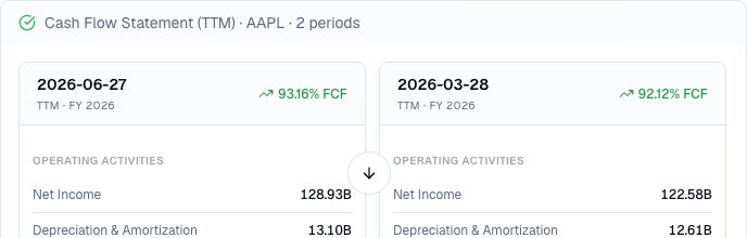 Finance Agent AAPL TTM cash-flow result showing two rolling periods ending June 27 and March 28, 2026 with free-cash-flow indicators, net income, and operating cash flow