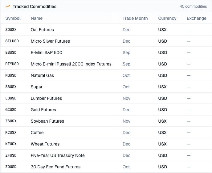 Finance Agent commodity market directory showing tracked symbols, instrument names, trade months, currency labels, and unavailable exchange fields