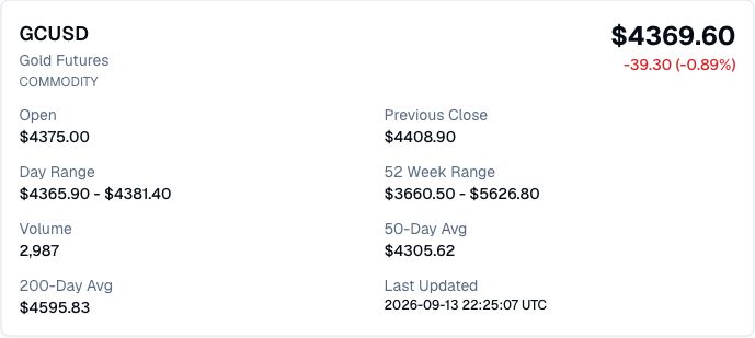 Finance Agent GCUSD Gold Futures quote showing price, daily change, day and 52-week ranges, volume, moving averages, exchange label, and timestamp