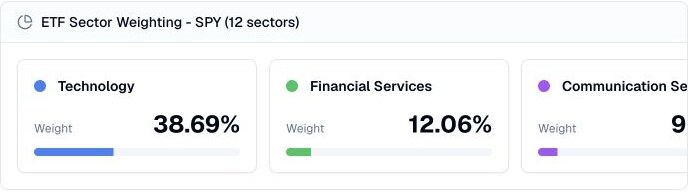 Finance Agent SPY ETF sector weighting cards showing technology, financial services, and communication services weights