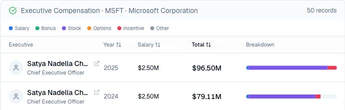 Finance Agent Microsoft executive compensation result showing reported salary, total compensation, and the pay breakdown for Satya Nadella