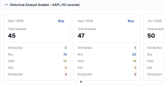 Finance Agent AAPL historical analyst grades card showing monthly Buy consensus snapshots and rating counts