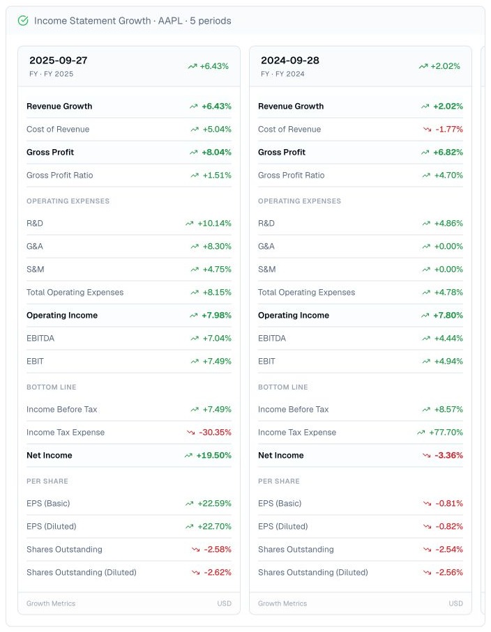 Finance Agent AAPL annual income statement growth cards comparing fiscal 2025 and 2024 revenue, cost, gross profit, operating expense, operating income, net income, EPS, and share-count growth