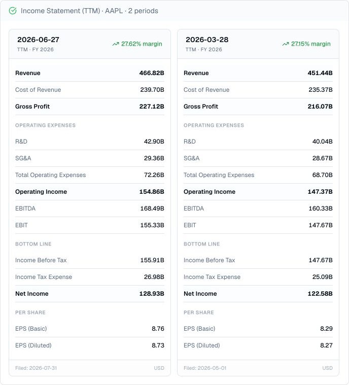 Finance Agent AAPL trailing-twelve-month income statement cards comparing periods ended June 27 and March 28, 2026, with revenue, profit, margin, EPS, filing dates, and USD labels