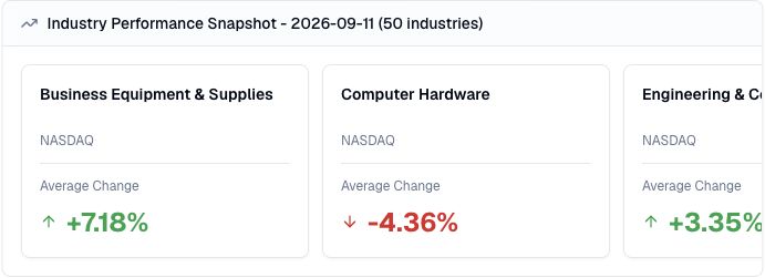Finance Agent industry performance snapshot showing the largest positive and negative NASDAQ industry moves on September 11, 2026