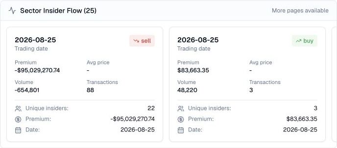 Finance Agent Technology sector insider flow cards showing sell and buy observations with premium, volume, transactions, and unique insiders