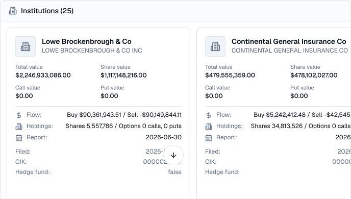 Finance Agent institution directory cards showing Lowe Brockenbrough and Continental General Insurance with portfolio values, flows, holdings, and filing dates