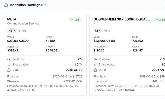 Finance Agent institution holdings cards for Lowe Brockenbrough and Co showing META and RSP positions with units, values, prices, portfolio share, and dates