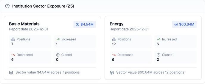 Finance Agent institution sector exposure cards showing Basic Materials and Energy values, positions, and reported activity