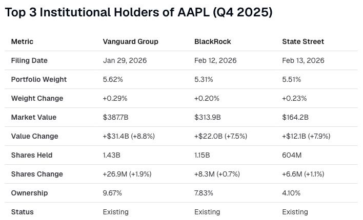Finance Agent comparison of Apple institutional holders showing filing dates, portfolio weights, market values, shares, ownership, and position status