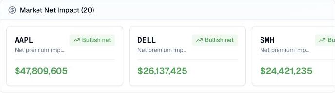 Finance Agent market net impact cards showing AAPL, DELL, and SMH with positive net premium impact values