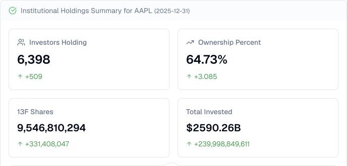 Finance Agent AAPL institutional holdings summary showing holder count, ownership, invested value, and position changes