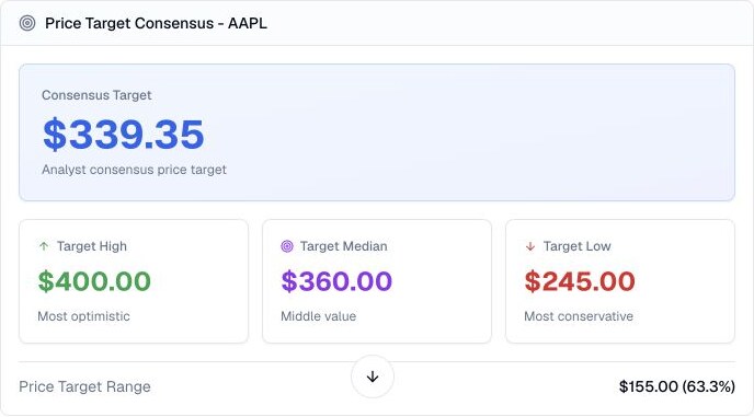 Finance Agent AAPL price target consensus card showing consensus, high, median, low, and the analyst target range