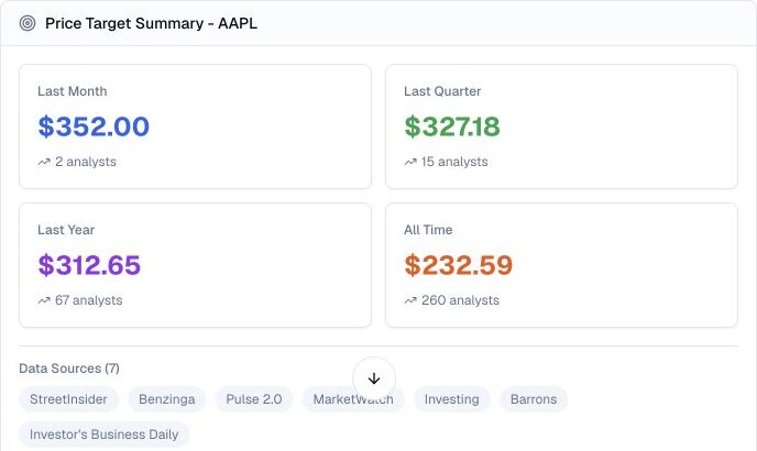 Finance Agent AAPL price target summary showing average analyst targets for the last month, quarter, year, and all time with estimate counts and publishers
