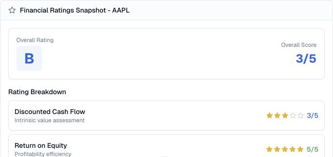 Finance Agent AAPL financial ratings snapshot showing overall grade, score, and supporting valuation and return ratings