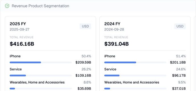 Finance Agent AAPL product revenue segmentation result showing product contribution percentages and revenue amounts