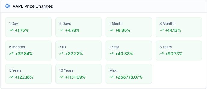 Finance Agent AAPL price-change result showing percentage moves from one day through ten years and the longest available history