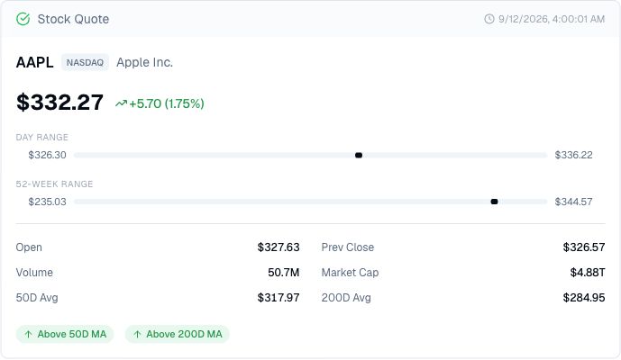 Finance Agent Apple stock quote showing price, session change, day and 52-week ranges, volume, market capitalization, moving averages, exchange, and timestamp