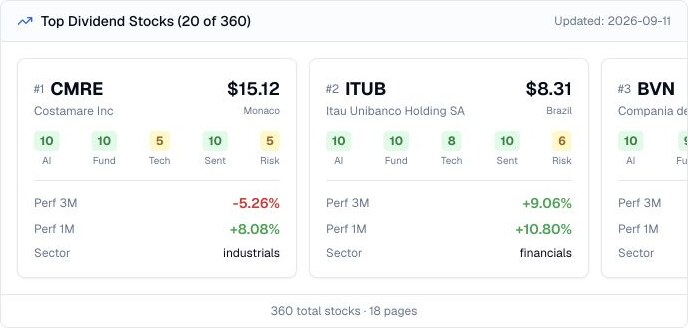 Finance Agent dividend stock ranking showing Costamare, Itau Unibanco, and Buenaventura cards with scores and performance