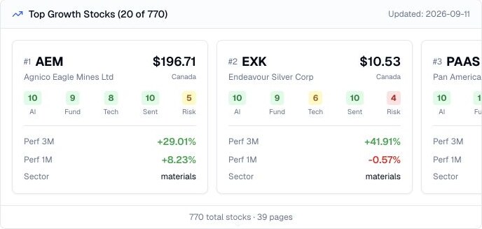 Finance Agent growth stock ranking showing Agnico Eagle Mines, Endeavour Silver, and Pan American Silver cards with AI scores and performance
