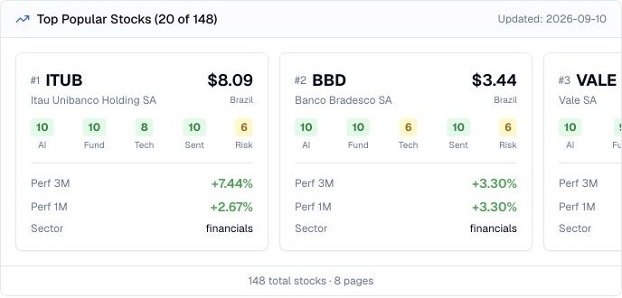 Finance Agent popular stock ranking showing ITUB, BBD, and VALE cards with AI scores, performance, sectors, and an updated date