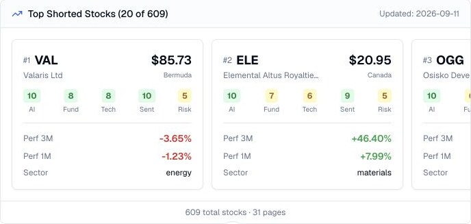 Finance Agent shorted stock ranking showing Valaris, Elemental Altus Royalties, and Osisko Development cards with scores and performance