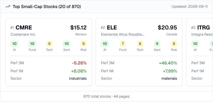 Finance Agent small-cap stock ranking showing Costamare, Elemental Altus Royalties, and Integra Resources cards with scores and performance