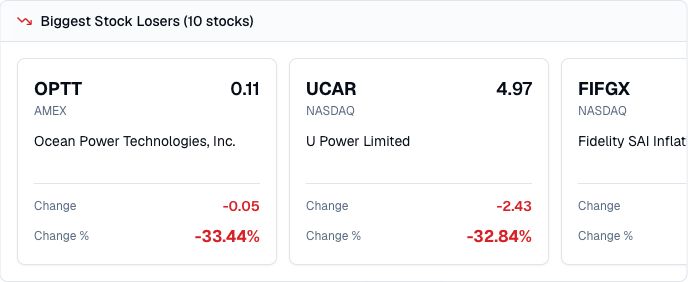 Finance Agent top stock losers result showing ticker, name, exchange, price, absolute decline, and percentage decline cards