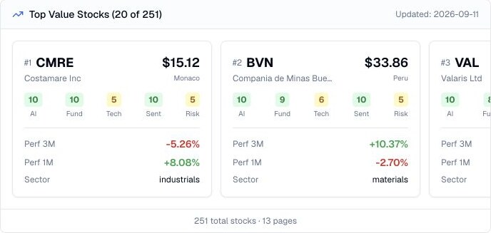 Finance Agent value stock ranking showing Costamare, Buenaventura, and Valaris cards with scores, prices, sectors, and performance