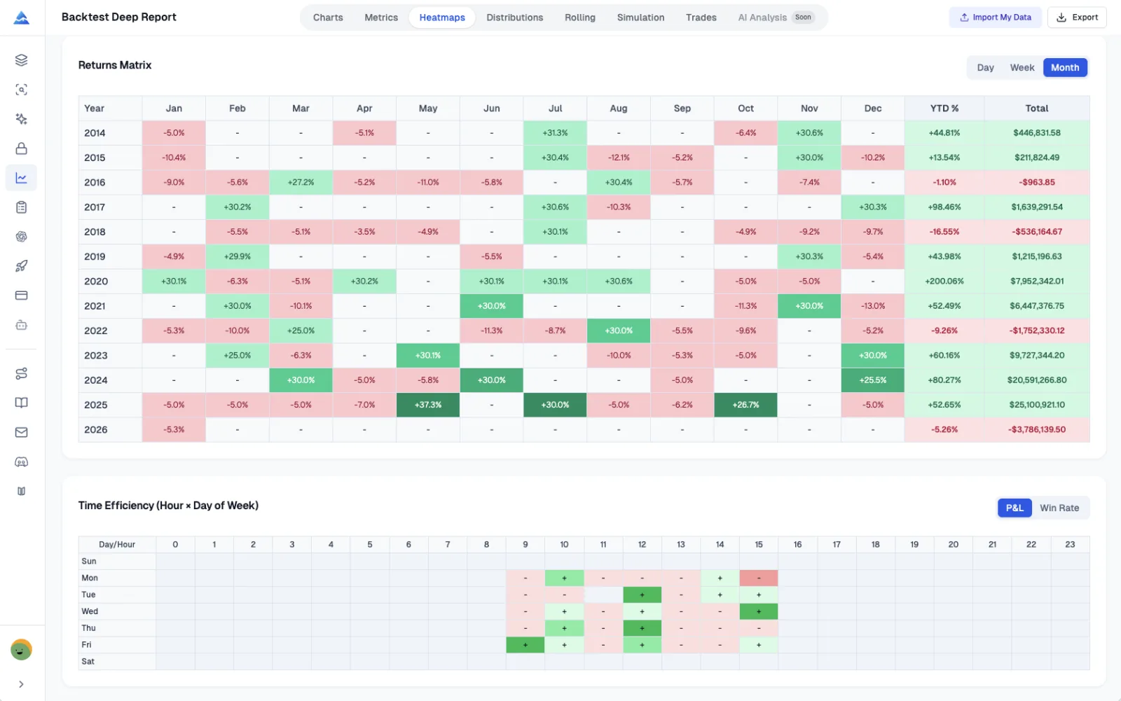 Returns Heatmaps showing Monthly, Weekly, and Daily performance patterns