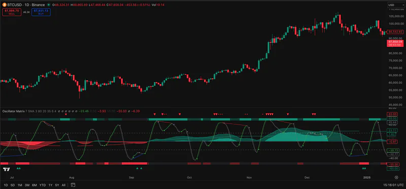 Pineify Oscillator Matrix screenshot showing momentum readings on a TradingView chart