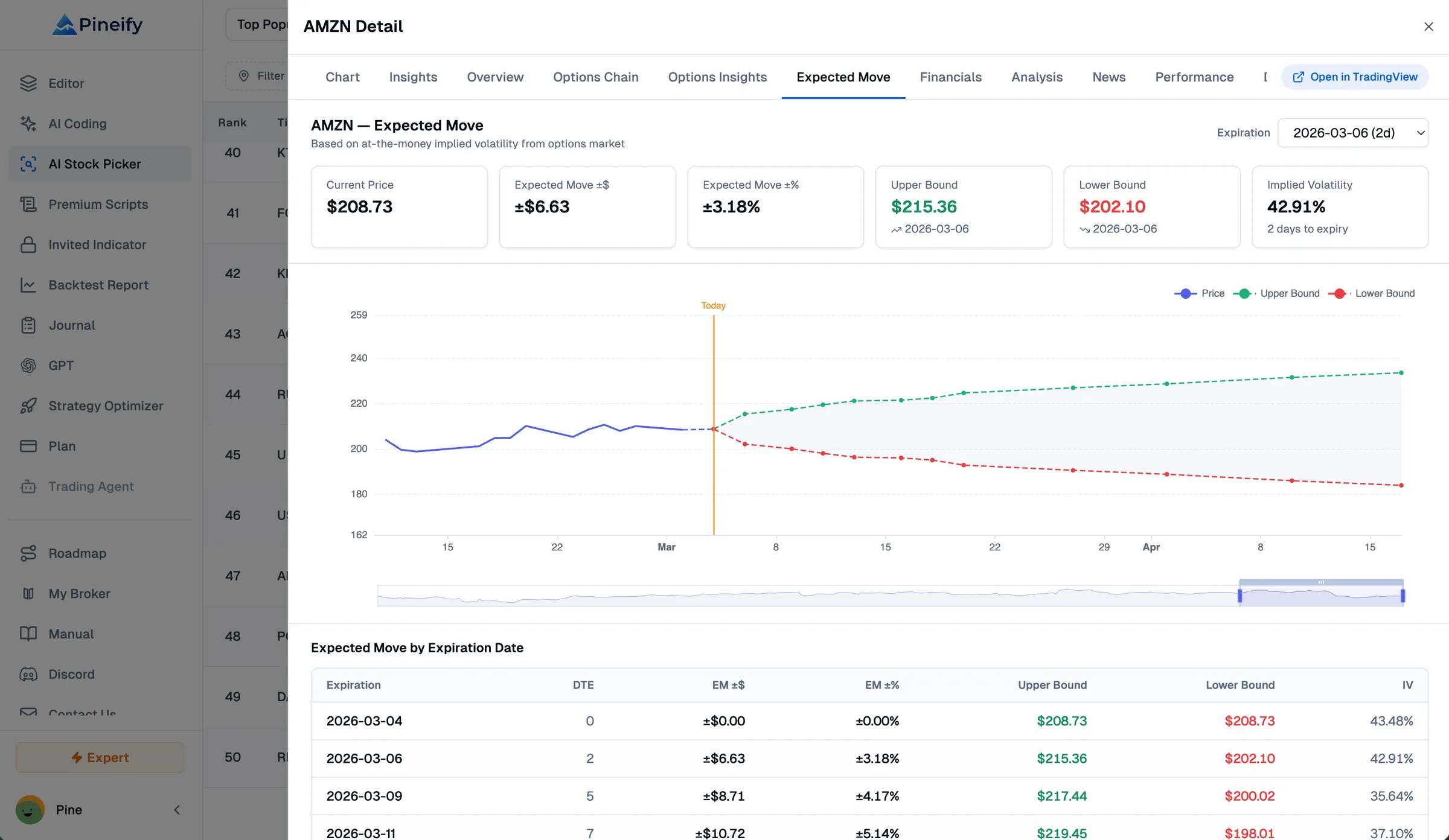 AI stock picker expected move: Visualize IV-based expected price ranges by expiration