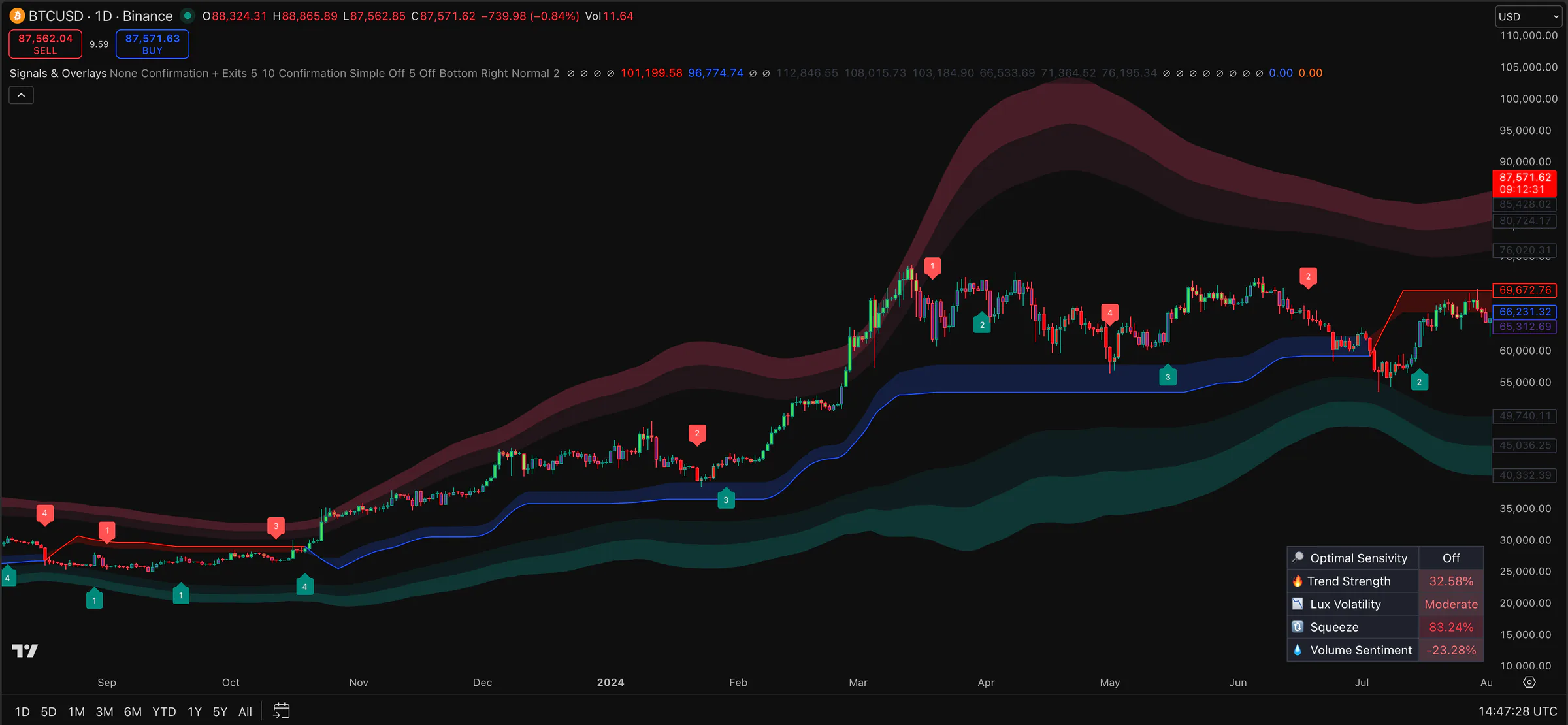 Signals & Overlays - Premium TradingView Indicator