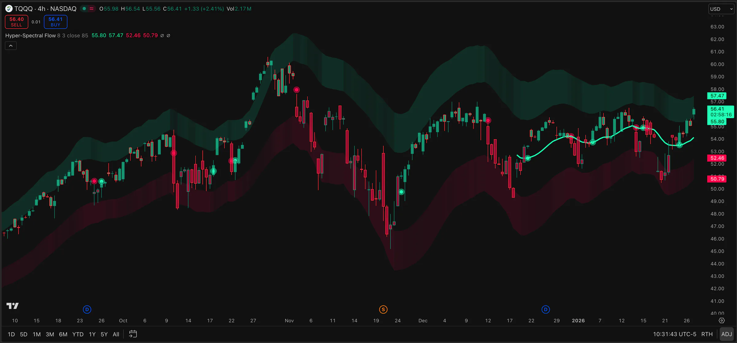 Hyper-Spectral Neural Flow - Premium TradingView Indicator