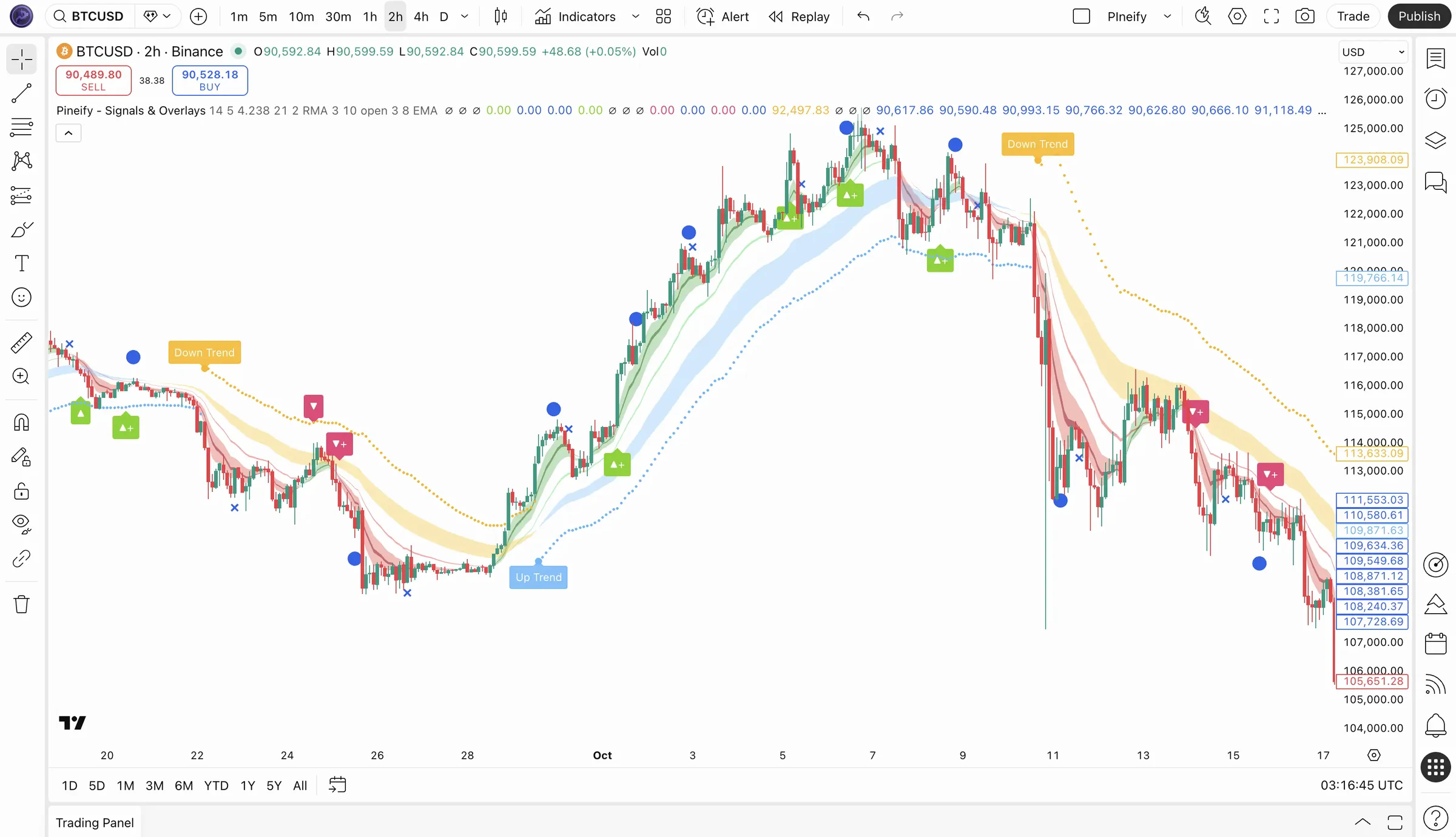 Pineify invite-only trading indicator buy sell signals on TradingView chart with trend cloud and ATR stop loss