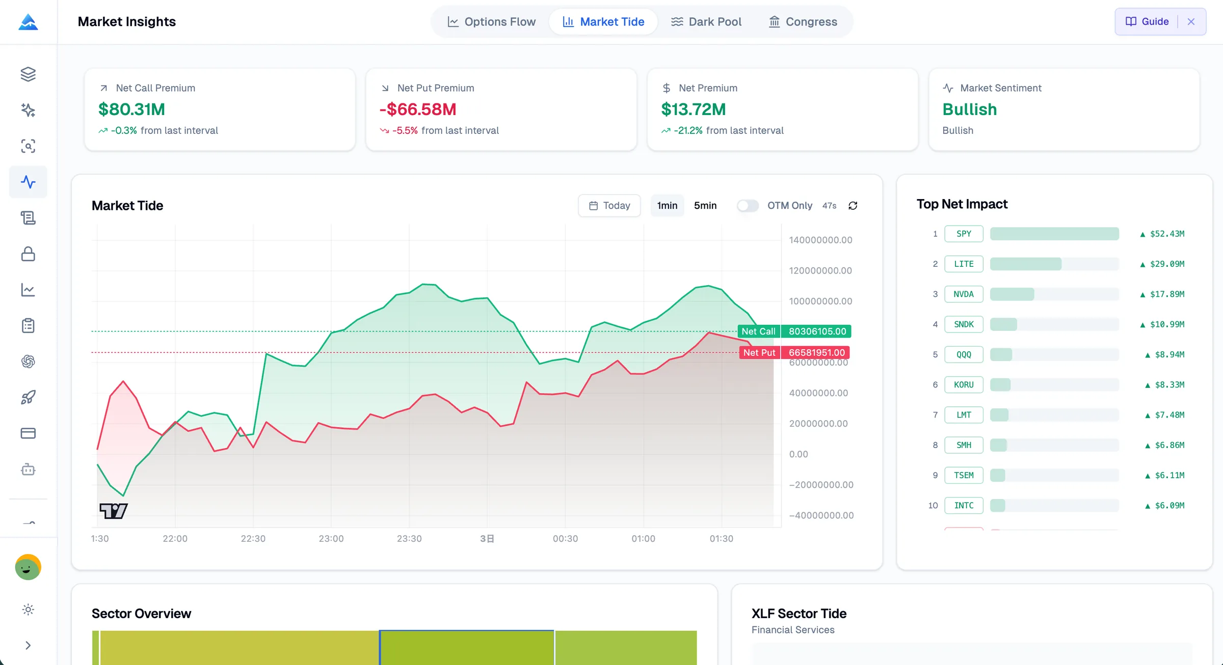 Market Tide & Net Premium in Pineify Market Insights: Read overall market sentiment through net call vs