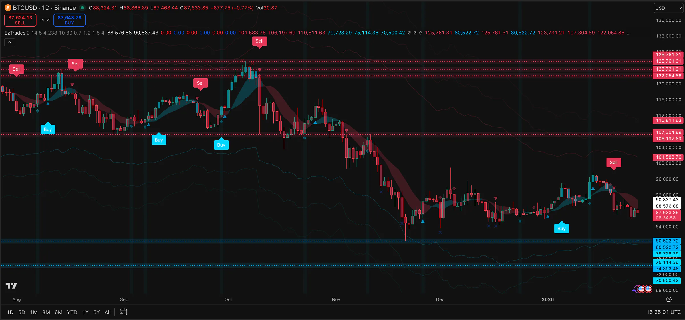 EzAlgo - Premium TradingView Indicator