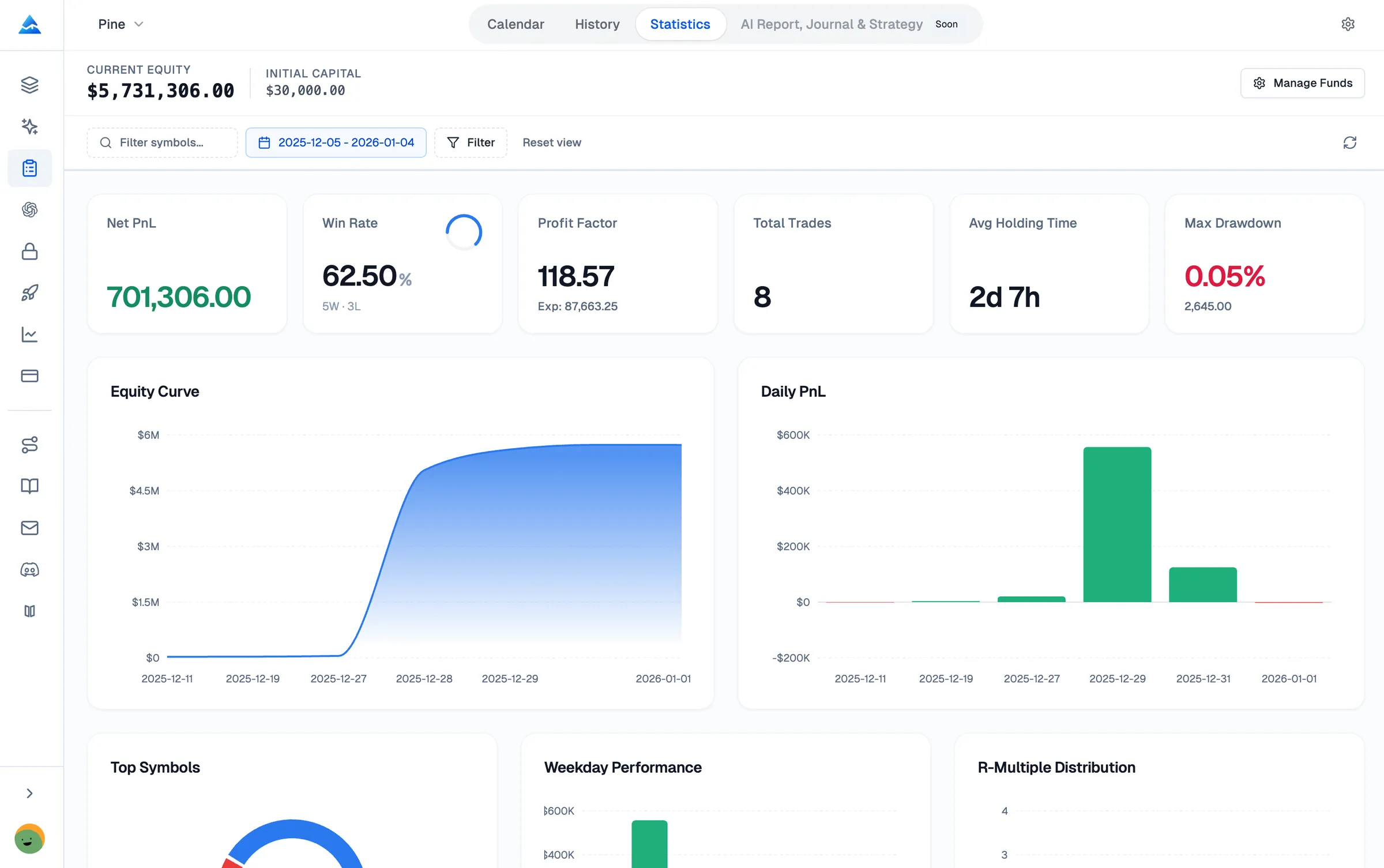 Trading journal analytics dashboard showing win rate, profit factor, daily PnL chart, and performance metrics