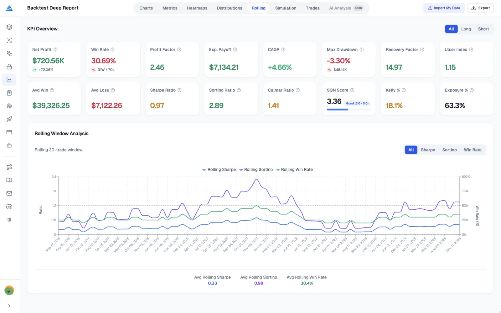 Rolling Window Analysis showing Sharpe Ratio, Sortino Ratio, and Win Rate over time